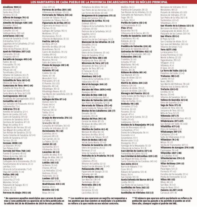 Gráfico de habitantes de los pueblos de Sayago
