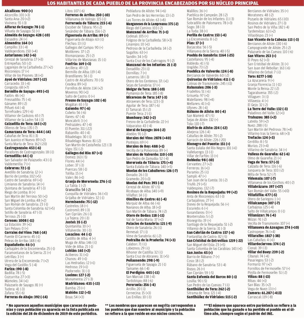 Gráfico de habitantes de los pueblos de Sayago